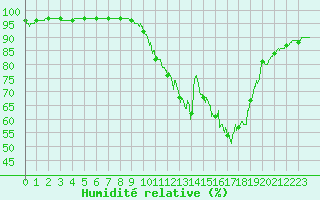 Courbe de l'humidit relative pour Laval (53)