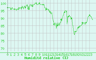 Courbe de l'humidit relative pour Besanon (25)