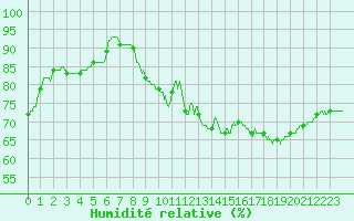 Courbe de l'humidit relative pour Trappes (78)