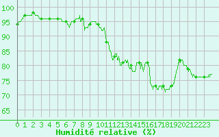 Courbe de l'humidit relative pour Reims-Prunay (51)