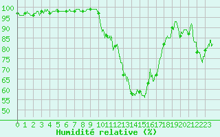 Courbe de l'humidit relative pour Rodez (12)