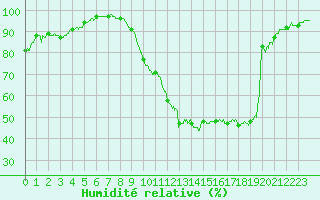 Courbe de l'humidit relative pour Albert-Bray (80)