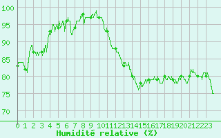 Courbe de l'humidit relative pour Saint-Nazaire (44)