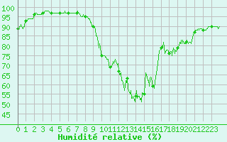 Courbe de l'humidit relative pour Albi (81)