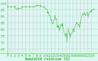 Courbe de l'humidit relative pour Belfort-Dorans (90)