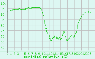 Courbe de l'humidit relative pour Pointe de Socoa (64)