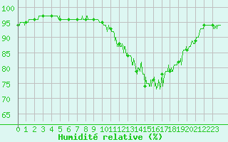 Courbe de l'humidit relative pour Chamonix-Mont-Blanc (74)