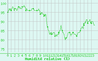Courbe de l'humidit relative pour Nmes - Courbessac (30)