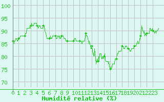 Courbe de l'humidit relative pour Grenoble/St-Etienne-St-Geoirs (38)