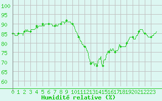 Courbe de l'humidit relative pour Rochefort Saint-Agnant (17)