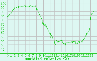 Courbe de l'humidit relative pour Auxerre-Perrigny (89)