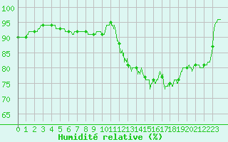 Courbe de l'humidit relative pour Avord (18)
