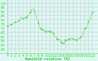 Courbe de l'humidit relative pour Salon-de-Provence (13)