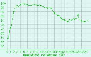 Courbe de l'humidit relative pour Langres (52) 