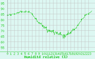 Courbe de l'humidit relative pour Le Touquet (62)