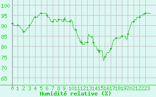 Courbe de l'humidit relative pour Mont-de-Marsan (40)