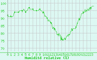 Courbe de l'humidit relative pour Melun (77)