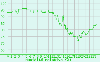 Courbe de l'humidit relative pour Trappes (78)