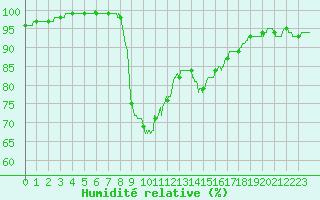 Courbe de l'humidit relative pour Leucate (11)