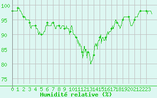Courbe de l'humidit relative pour Villersexel (70)
