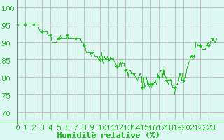 Courbe de l'humidit relative pour Cap Gris-Nez (62)