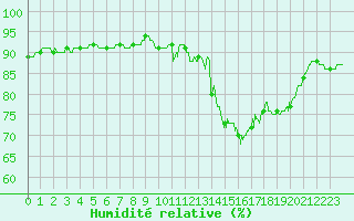 Courbe de l'humidit relative pour Pointe de Chassiron (17)