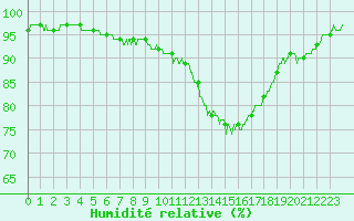 Courbe de l'humidit relative pour Limoges (87)
