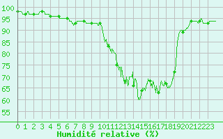 Courbe de l'humidit relative pour Nantes (44)