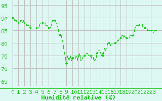 Courbe de l'humidit relative pour Bziers Cap d'Agde (34)