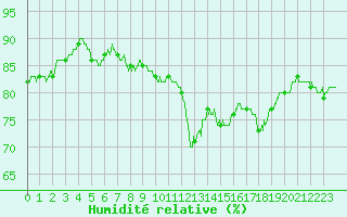 Courbe de l'humidit relative pour Dieppe (76)