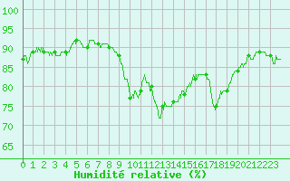 Courbe de l'humidit relative pour Pointe de Socoa (64)