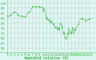 Courbe de l'humidit relative pour Cayeux-sur-Mer (80)