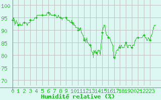 Courbe de l'humidit relative pour Lorient (56)