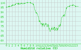 Courbe de l'humidit relative pour Brest (29)