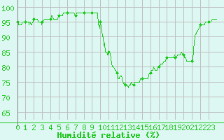 Courbe de l'humidit relative pour Le Luc - Cannet des Maures (83)