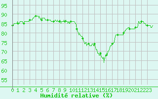 Courbe de l'humidit relative pour Lyon - Saint-Exupry (69)