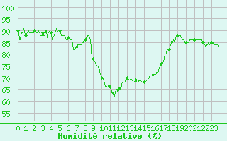 Courbe de l'humidit relative pour Calvi (2B)