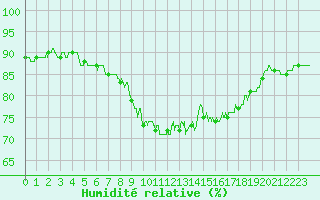 Courbe de l'humidit relative pour Muret (31)