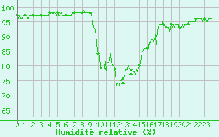 Courbe de l'humidit relative pour Chamonix-Mont-Blanc (74)