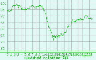 Courbe de l'humidit relative pour Auxerre-Perrigny (89)