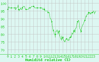 Courbe de l'humidit relative pour Vire (14)