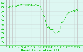 Courbe de l'humidit relative pour Le Puy - Loudes (43)