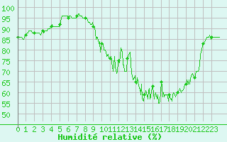 Courbe de l'humidit relative pour Cambrai / Epinoy (62)