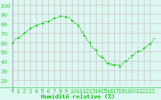 Courbe de l'humidit relative pour Dax (40)