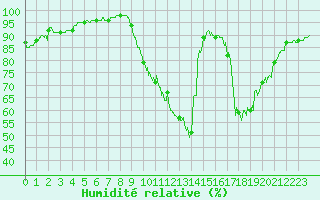 Courbe de l'humidit relative pour Bordeaux (33)