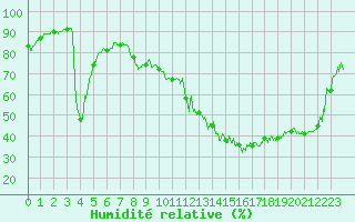 Courbe de l'humidit relative pour Montmlian (73)
