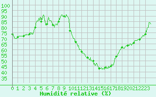 Courbe de l'humidit relative pour Bergerac (24)