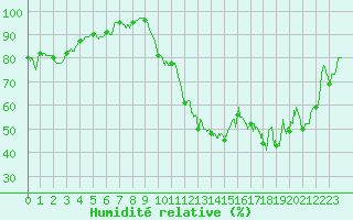 Courbe de l'humidit relative pour Saint-Nazaire (44)