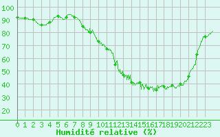 Courbe de l'humidit relative pour Saint-Dizier (52)