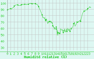 Courbe de l'humidit relative pour Dinard (35)